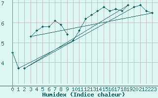 Courbe de l'humidex pour Regensburg