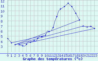 Courbe de tempratures pour Diepholz