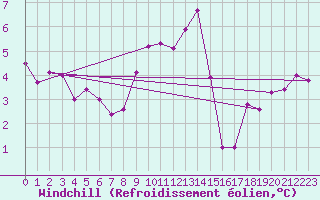 Courbe du refroidissement olien pour Ile de Groix (56)