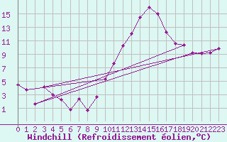 Courbe du refroidissement olien pour Grenoble/agglo Le Versoud (38)