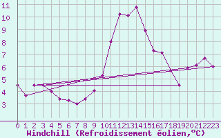 Courbe du refroidissement olien pour Monte Cimone