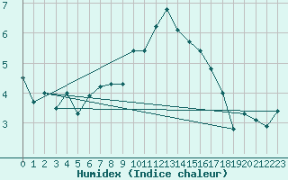 Courbe de l'humidex pour Naluns / Schlivera