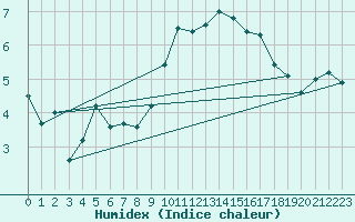 Courbe de l'humidex pour Edinburgh (UK)