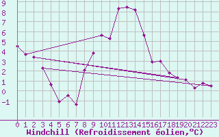 Courbe du refroidissement olien pour Krangede