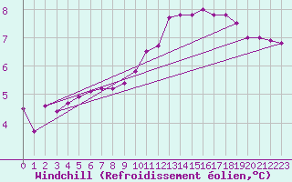 Courbe du refroidissement olien pour Villarzel (Sw)