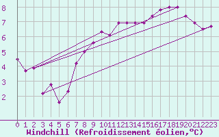 Courbe du refroidissement olien pour Bourges (18)