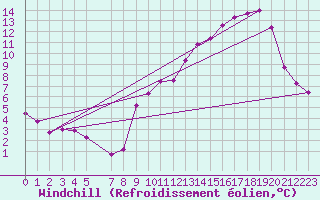 Courbe du refroidissement olien pour Variscourt (02)