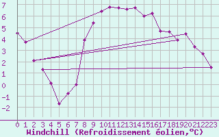 Courbe du refroidissement olien pour Marienberg