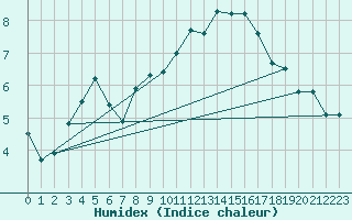 Courbe de l'humidex pour Cevio (Sw)