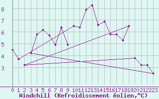 Courbe du refroidissement olien pour Chateau-d-Oex