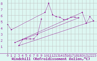 Courbe du refroidissement olien pour Turnu Magurele