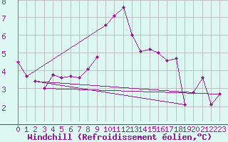Courbe du refroidissement olien pour Thorrenc (07)