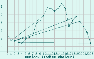 Courbe de l'humidex pour Gufuskalar