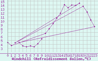 Courbe du refroidissement olien pour Neuville-de-Poitou (86)