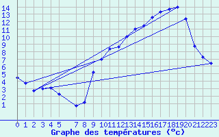 Courbe de tempratures pour Variscourt (02)