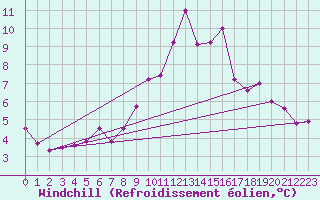 Courbe du refroidissement olien pour Saulty (62)