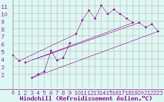 Courbe du refroidissement olien pour Clermont-Ferrand (63)