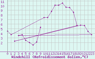 Courbe du refroidissement olien pour Evionnaz