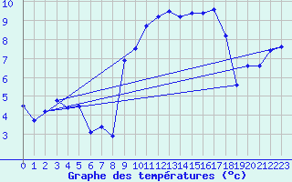 Courbe de tempratures pour Aultbea