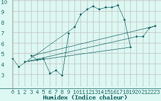 Courbe de l'humidex pour Aultbea