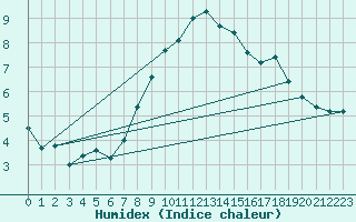 Courbe de l'humidex pour Navacerrada