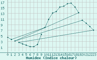 Courbe de l'humidex pour Clermont de l'Oise (60)