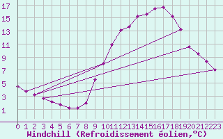 Courbe du refroidissement olien pour Clermont de l