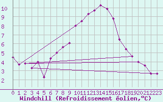 Courbe du refroidissement olien pour Mhleberg