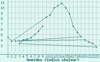 Courbe de l'humidex pour Mhleberg