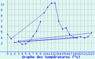 Courbe de tempratures pour Siedlce