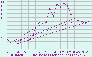Courbe du refroidissement olien pour Weinbiet