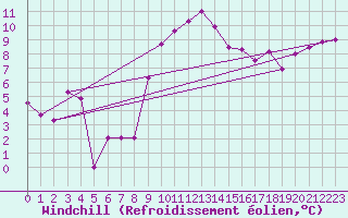 Courbe du refroidissement olien pour Gardelegen