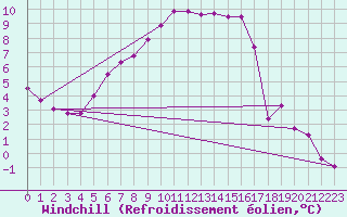 Courbe du refroidissement olien pour Kuusamo Rukatunturi