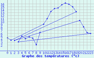 Courbe de tempratures pour Gourdon (46)