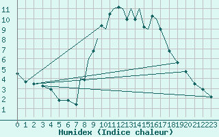 Courbe de l'humidex pour Madrid-Colmenar