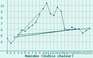 Courbe de l'humidex pour Gornergrat