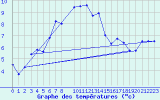 Courbe de tempratures pour Marsens