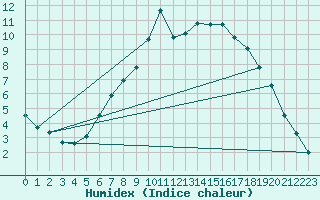 Courbe de l'humidex pour Honefoss Hoyby