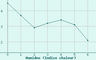 Courbe de l'humidex pour Harrington Cda Cs