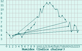 Courbe de l'humidex pour Zurich-Kloten
