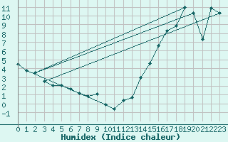 Courbe de l'humidex pour Gleichen