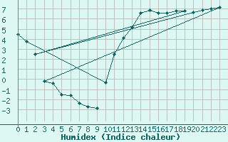 Courbe de l'humidex pour Mullingar