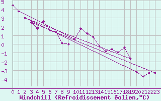 Courbe du refroidissement olien pour Amur (79)