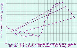 Courbe du refroidissement olien pour Azul Aerodrome