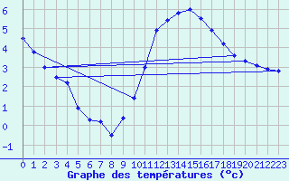 Courbe de tempratures pour Saint-Girons (09)