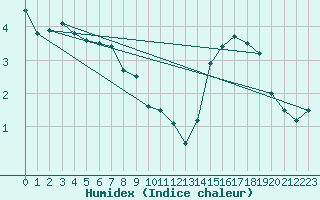 Courbe de l'humidex pour Langnau