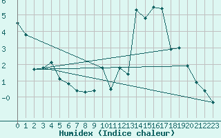 Courbe de l'humidex pour Saint-Vran (05)