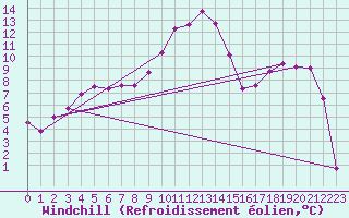 Courbe du refroidissement olien pour Beauvais (60)