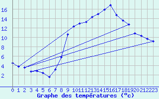 Courbe de tempratures pour Engins (38)