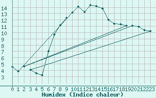 Courbe de l'humidex pour Lelystad